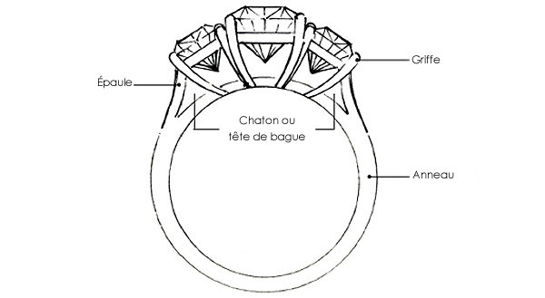 Structure d’une bague