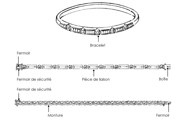 Structure d’un bracelet